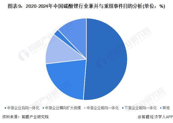 图表9：2020-2024年中国碳酸锂行业兼并与重组事件目的分析(单位：%)