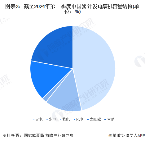 图表3：截至2024年第一季度中国累计发电装机容量结构(单位：%)