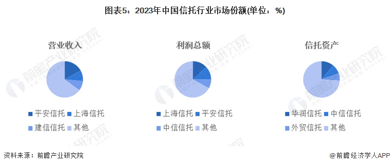 图表5：2023年中国信托行业市场份额(单位：%)