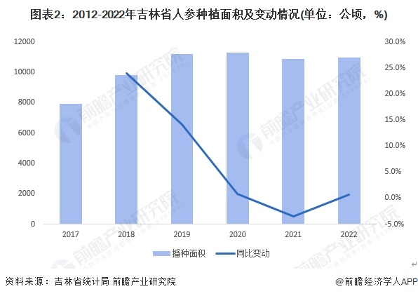 图表2：2012-2022年吉林省人参种植面积及变动情况(单位：公顷，%)