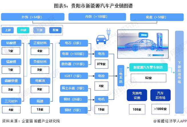 图表5：贵阳市新能源汽车产业链图谱