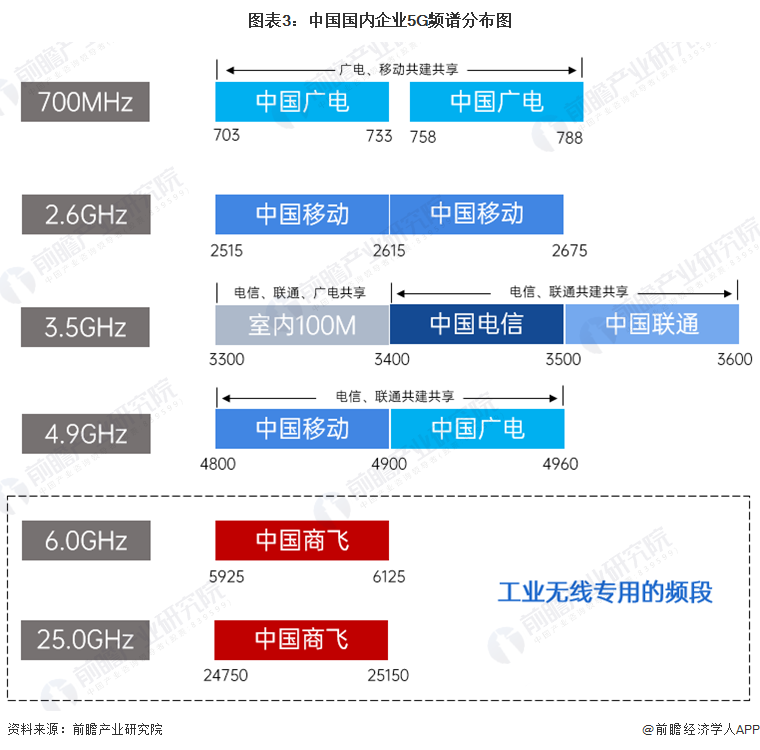 图表3：中国国内企业5G频谱分布图