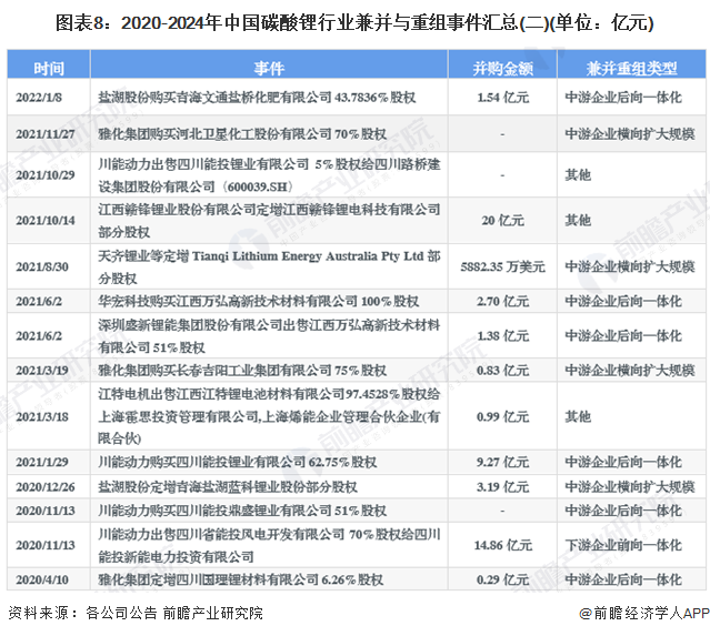 图表8：2020-2024年中国碳酸锂行业兼并与重组事件汇总(二)(单位：亿元)
