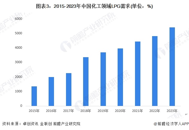 图表3：2015-2023年中国化工领域LPG需求(单位：%)