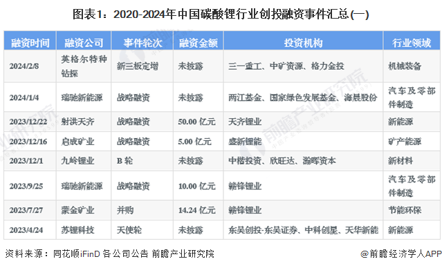 图表1：2020-2024年中国碳酸锂行业创投融资事件汇总(一)