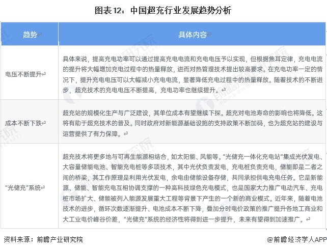 图表12：中国超充行业发展趋势分析