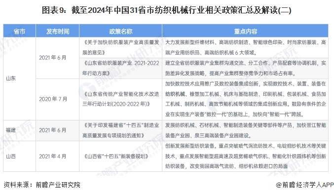 图表9：截至2024年中国31省市纺织机械行业相关政策汇总及解读(二)