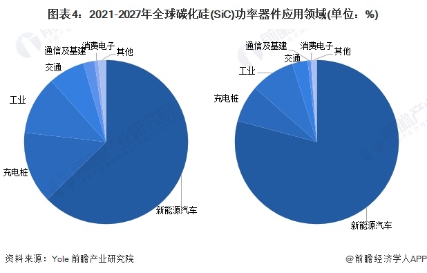 图表4：2021-2027年全球碳化硅(SiC)功率器件应用领域(单位：%)
