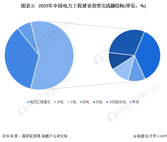 图表2：2023年中国电力工程建设投资完成额结构(单位：%)
