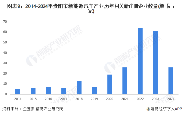 图表9：2014-2024年贵阳市新能源汽车产业历年相关新注册企业数量(单位：家)