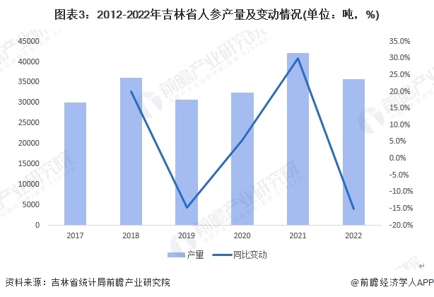 图表3：2012-2022年吉林省人参产量及变动情况(单位：吨，%)
