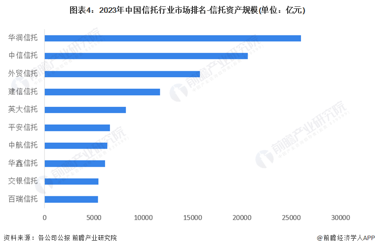 图表4：2023年中国信托行业市场排名-信托资产规模(单位：亿元)