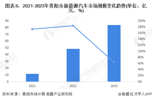 图表8：2021-2023年贵阳市新能源汽车市场规模变化趋势(单位：亿元，%)