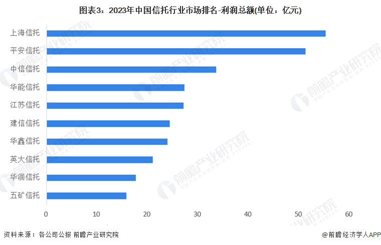 图表3：2023年中国信托行业市场排名-利润总额(单位：亿元)