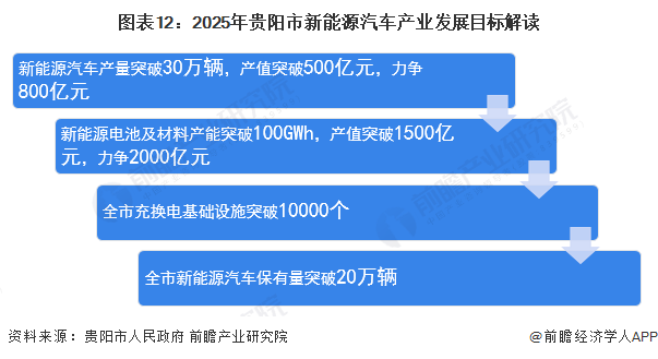 图表12：2025年贵阳市新能源汽车产业发展目标解读