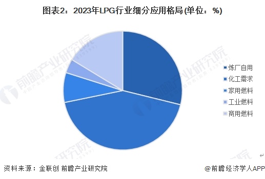 图表2：2023年LPG行业细分应用格局(单位：%)