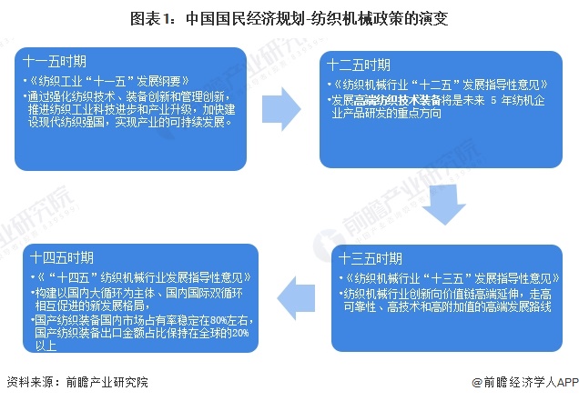 图表1：中国国民经济规划-纺织机械政策的演变