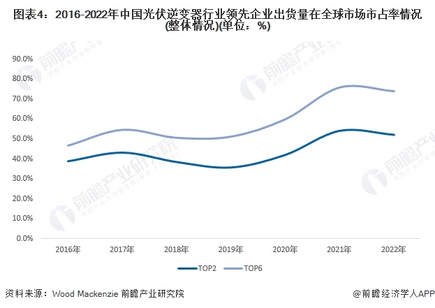 图表4：2016-2022年中国光伏逆变器行业领先企业出货量在全球市场市占率情况(整体情况)(单位：%)