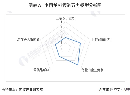 图表7：中国塑料管道五力模型分析图