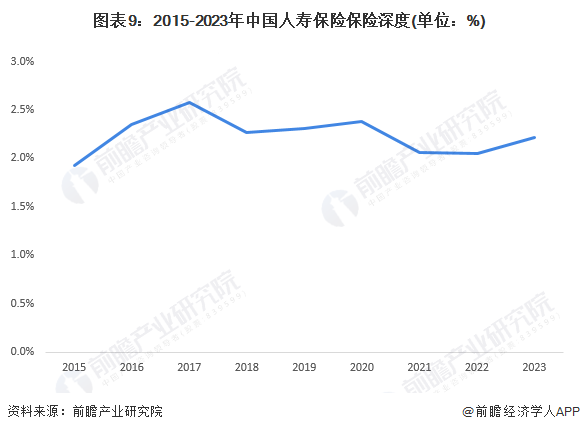 图表9：2015-2023年中国人寿保险保险深度(单位：%)