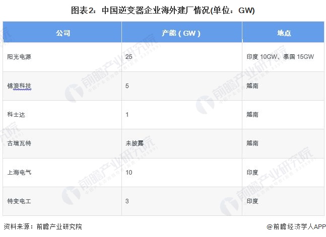 图表2：中国逆变器企业海外建厂情况(单位：GW)
