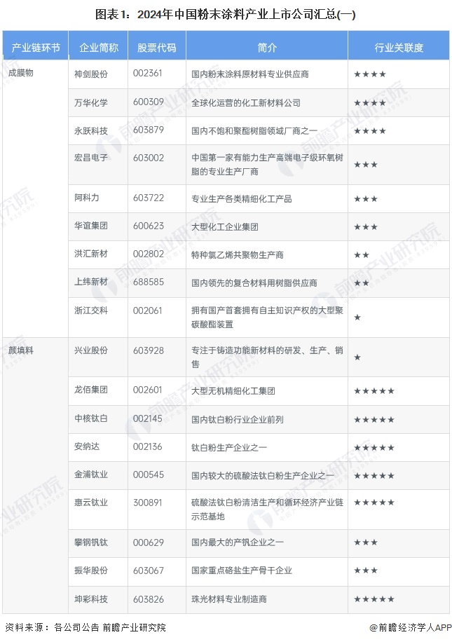 图表1：2024年中国粉末涂料产业上市公司汇总(一)