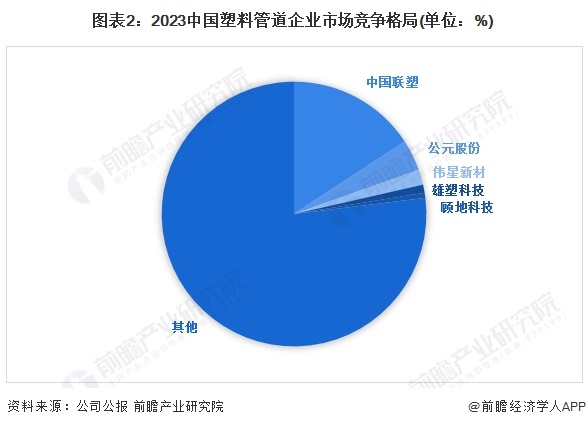 图表2：2023中国塑料管道企业市场竞争格局(单位：%)