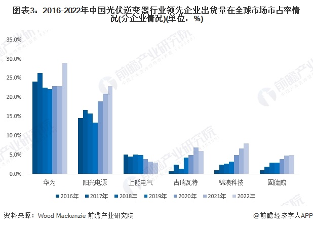 图表3：2016-2022年中国光伏逆变器行业领先企业出货量在全球市场市占率情况(分企业情况)(单位：%)