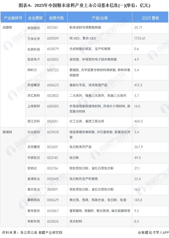 图表4：2023年中国粉末涂料产业上市公司基本信息(一)(单位：亿元)