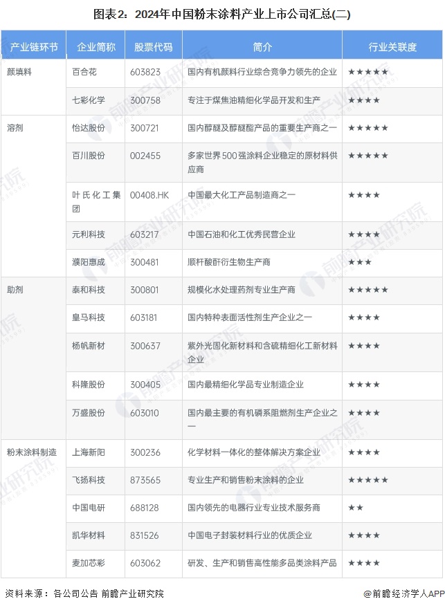 图表2：2024年中国粉末涂料产业上市公司汇总(二)