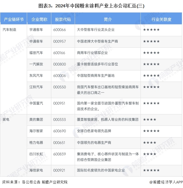图表3：2024年中国粉末涂料产业上市公司汇总(三)