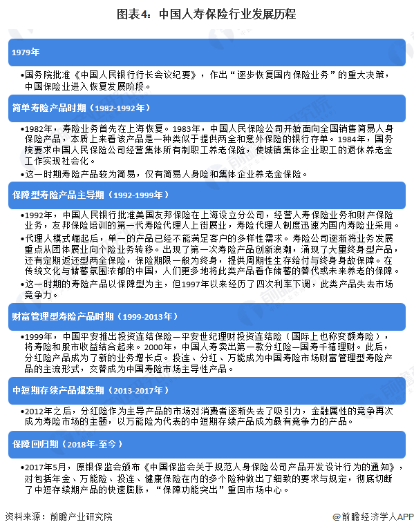 图表4：中国人寿保险行业发展历程