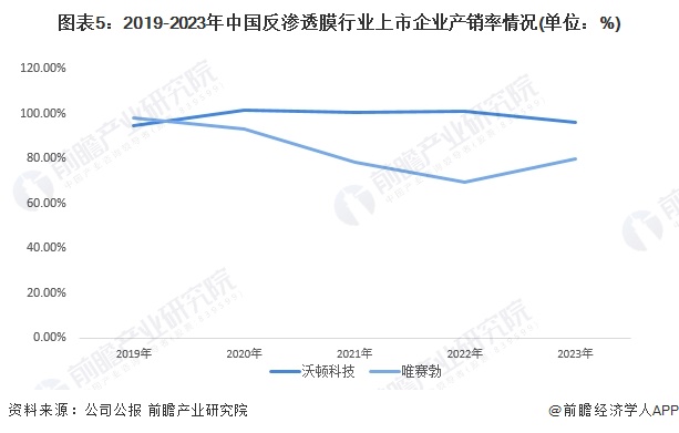 图表5：2019-2023年中国反渗透膜行业上市企业产销率情况(单位：%)