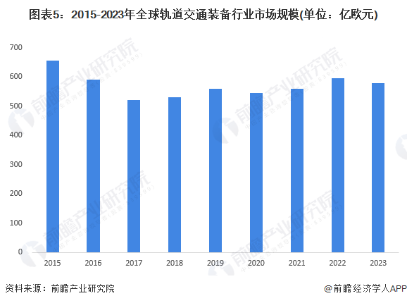 图表5：2015-2023年全球轨道交通装备行业市场规模(单位：亿欧元)