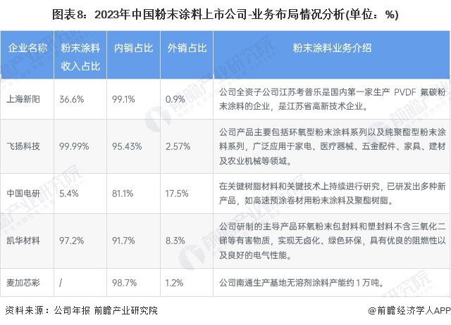 图表8：2023年中国粉末涂料上市公司-业务布局情况分析(单位：%)