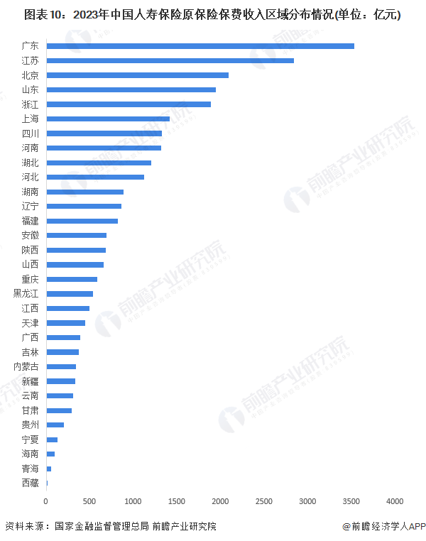 图表10：2023年中国人寿保险原保险保费收入区域分布情况(单位：亿元)