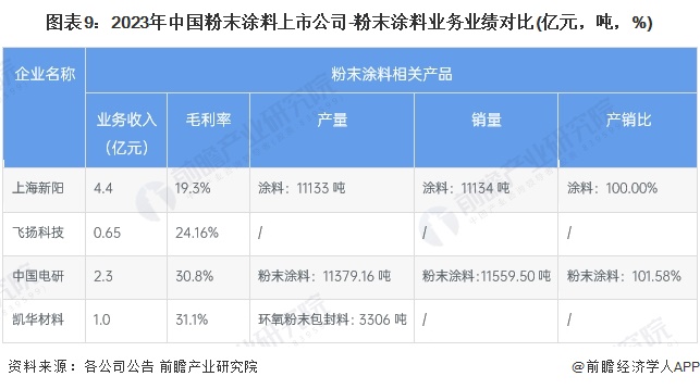 图表9：2023年中国粉末涂料上市公司-粉末涂料业务业绩对比(亿元，吨，%)