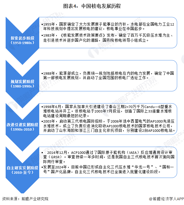 图表4：中国核电发展历程