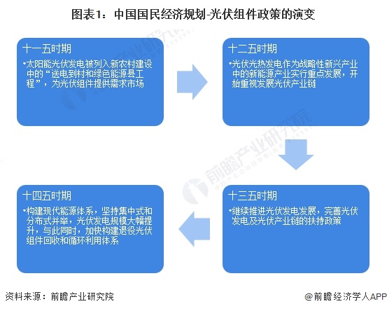 图表1：中国国民经济规划-光伏组件政策的演变