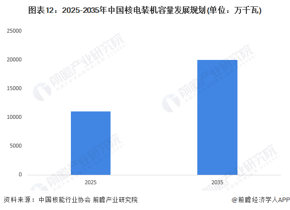 图表12：2025-2035年中国核电装机容量发展规划(单位：万千瓦)