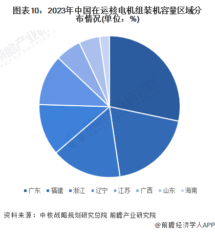 图表10：2023年中国在运核电机组装机容量区域分布情况(单位：%)