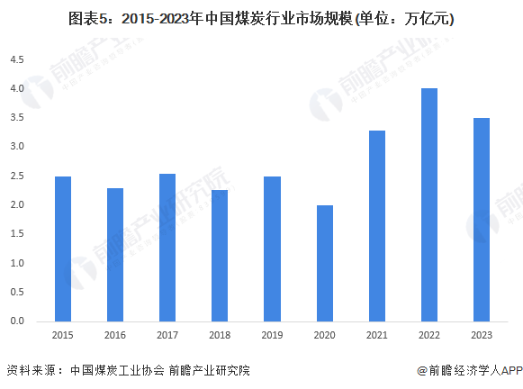 图表5：2015-2023年中国煤炭行业市场规模(单位：万亿元)