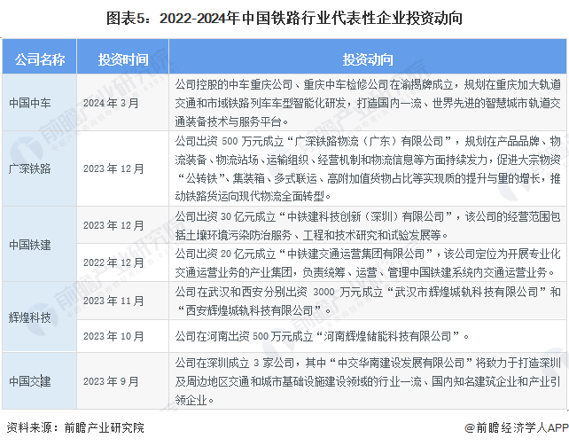 图表5：2022-2024年中国铁路行业代表性企业投资动向