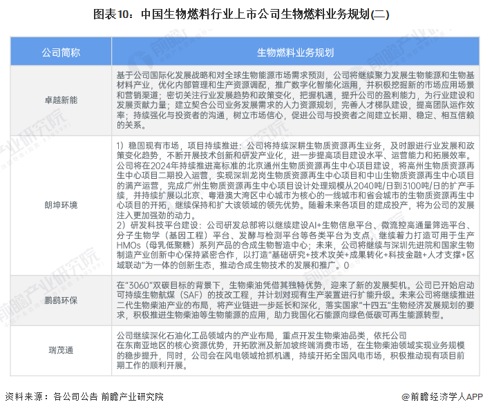 图表10：中国生物燃料行业上市公司生物燃料业务规划(二)