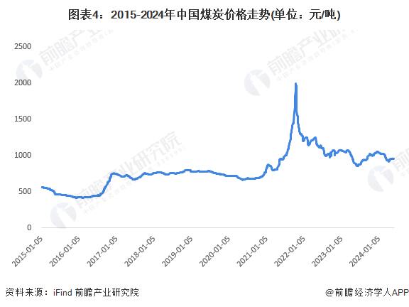 图表4：2015-2024年中国煤炭价格走势(单位：元/吨)