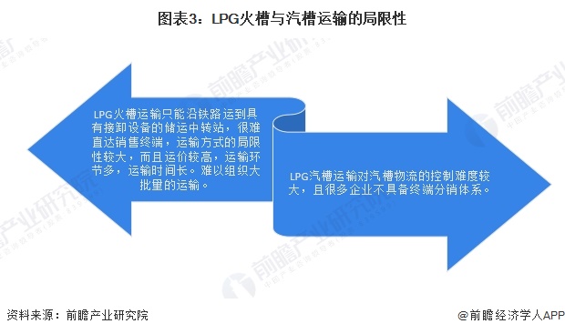 图表3：LPG火槽与汽槽运输的局限性