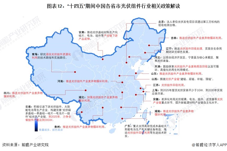图表12：“十四五”期间中国各省市光伏组件行业相关政策解读
