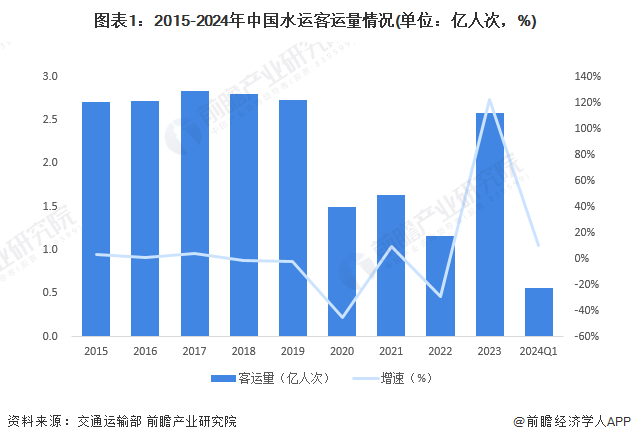 图表1：2015-2024年中国水运客运量情况(单位：亿人次，%)