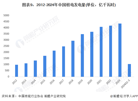图表9：2012-2024年中国核电发电量(单位：亿千瓦时)