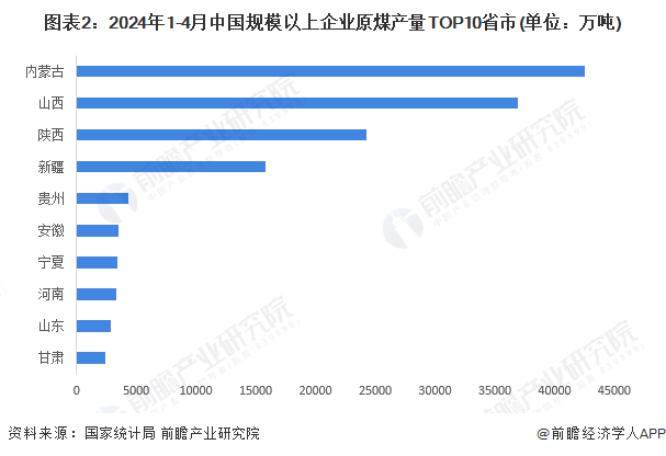 图表2：2024年1-4月中国规模以上企业原煤产量TOP10省市(单位：万吨)